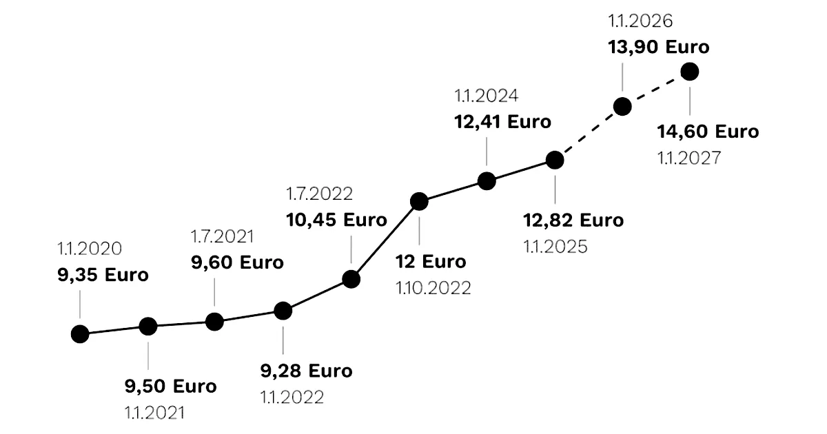 Německá minimální mzda 2026 a 2027